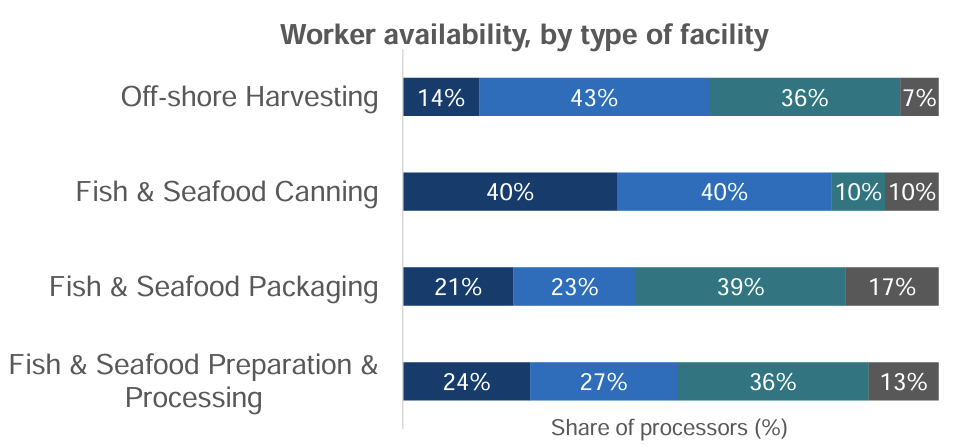 Off-shore Harvesting: 14% | 42% | 36% | 7%; Fish & Seafood Canning: 40% | 40% | 10% | 10%; Fish & Seafood Packaging: 21% | 23% | 39% | 17%; Fish & Seafood Preparation & Processing: 24% | 27% | 36% | 13%